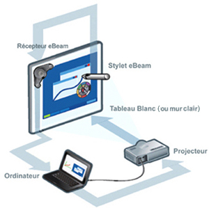 Διαδραστικός Πίνακας eBeam Interactive Board